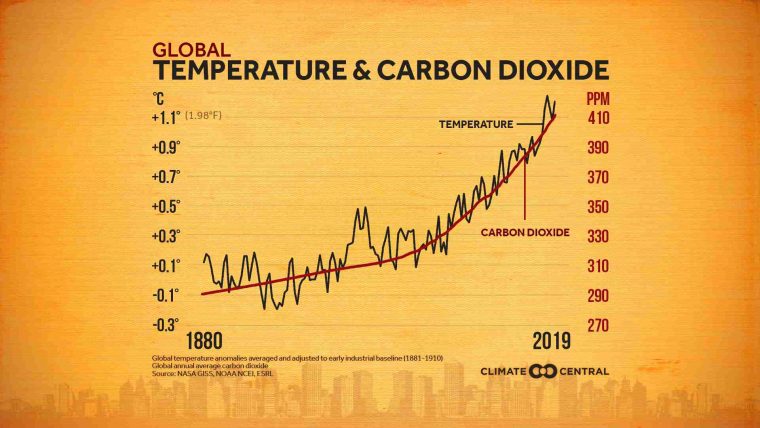 Temperatura y cambio climático